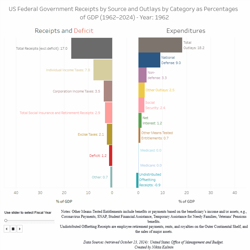 [OC] US Federal Government Receipts and Outlays as Percentages of GDP (1962–2024)