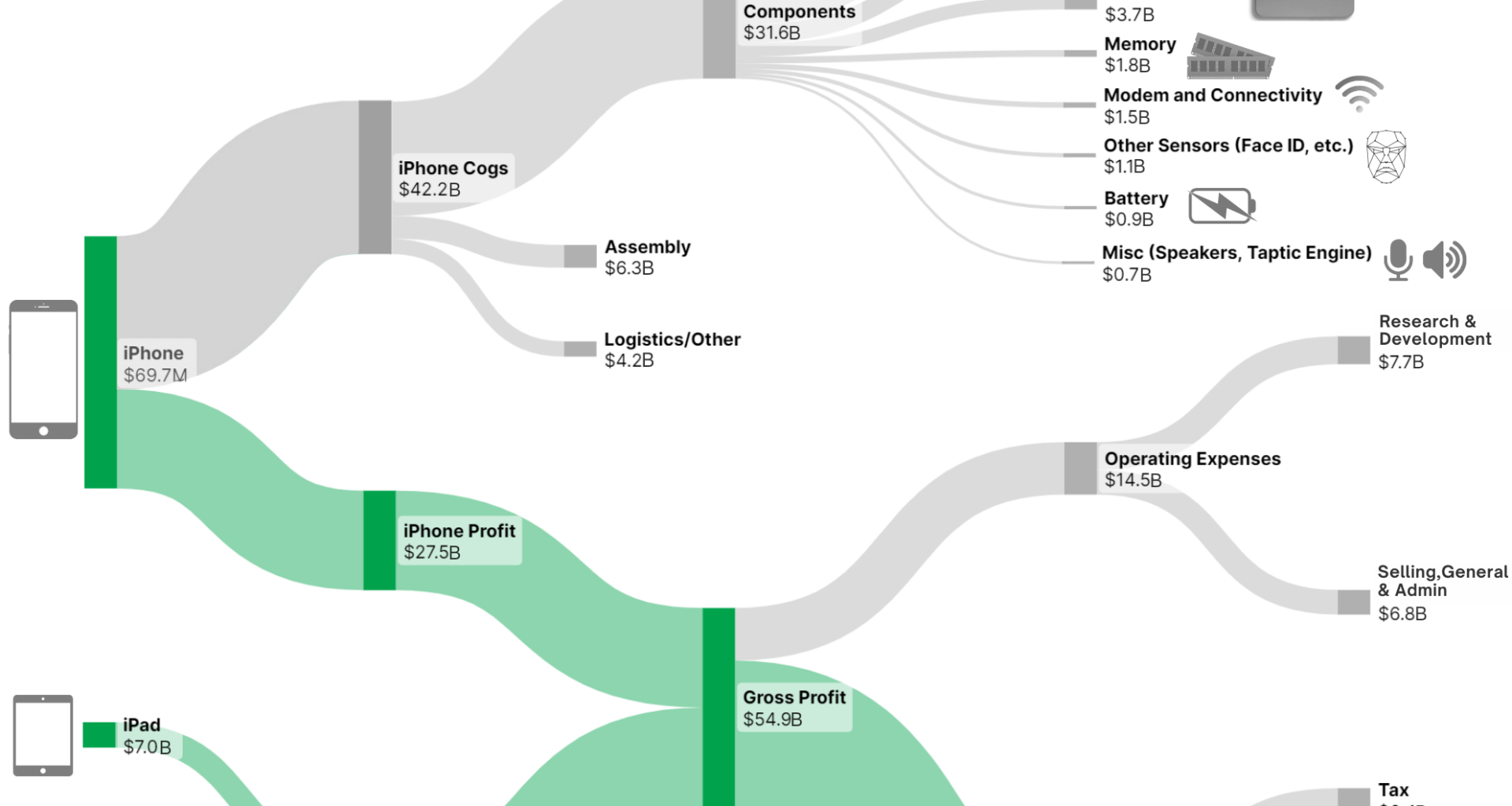 [OC] Apple Q1 sankey & iPhone COGS breakdown