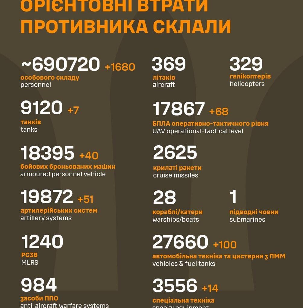 Losses of the Russian military to 28.10.2024