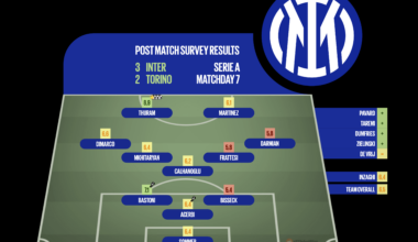 [Post Match Survey Results] Inter 3-2 Torino (Serie A, Matchday 7)