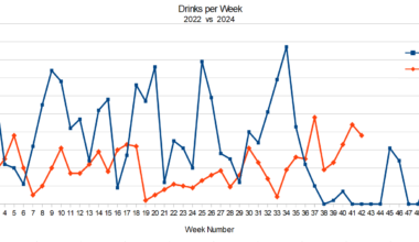 My alcohol consumption 2022 vs 2024 [OC]
