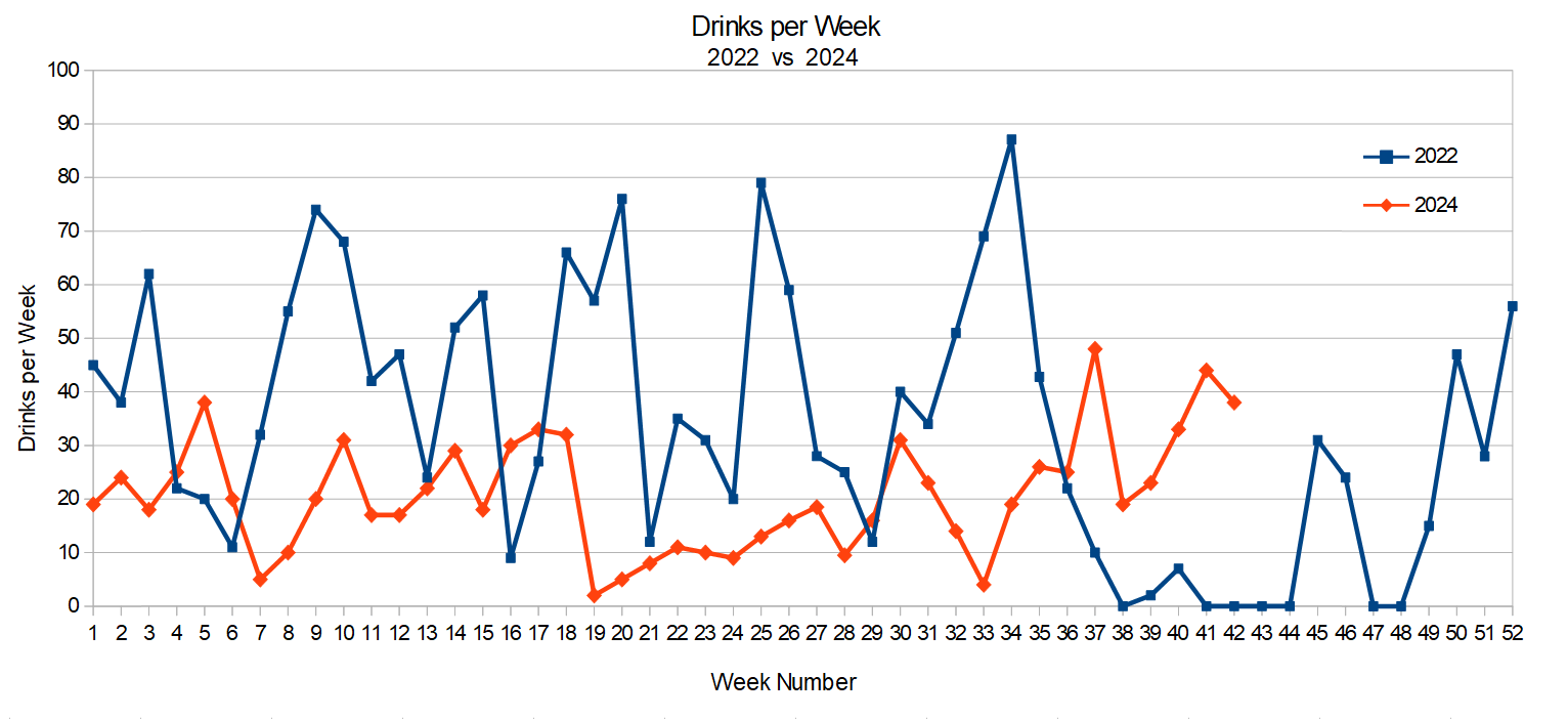 My alcohol consumption 2022 vs 2024 [OC]