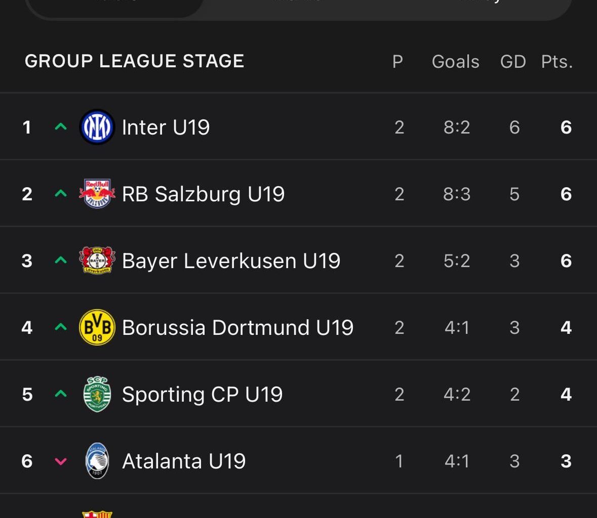 Inter’s youth team currently sit top of the table in the UYL defeating Red Star 4-0 and  beating City 4-2 in the first match week.