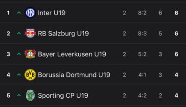 Inter’s youth team currently sit top of the table in the UYL defeating Red Star 4-0 and  beating City 4-2 in the first match week.