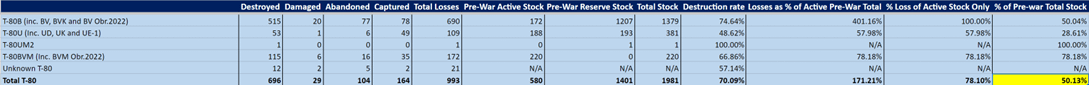 Russia has lost at least 50% of its entire T-80 stock