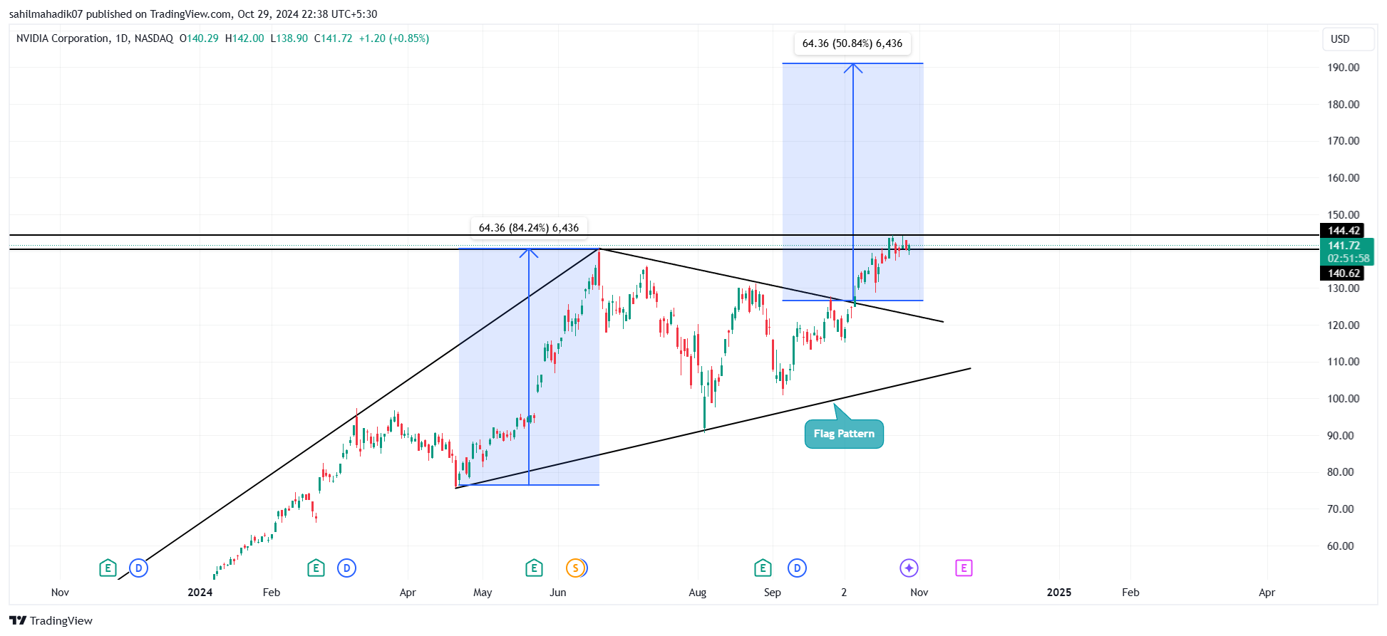 NVIDIA (NVDA)