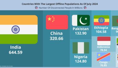 [OC] Countries With The Largest Offline Populations As Of July 2024 [OC]