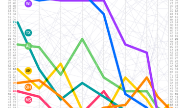 [OC] The relative difficulty of voting in the most restrictive, accessible, and battleground states. Cost of Voting Index, initial rankings tracked over time, 1996-2024.