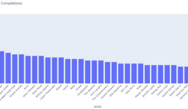 [OC] Some data I wanted to visualise based on every song featured in every So Fresh compilation