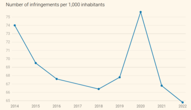 Crimes constantly declining in Flanders in the last years. (excl. peak for covid fines)