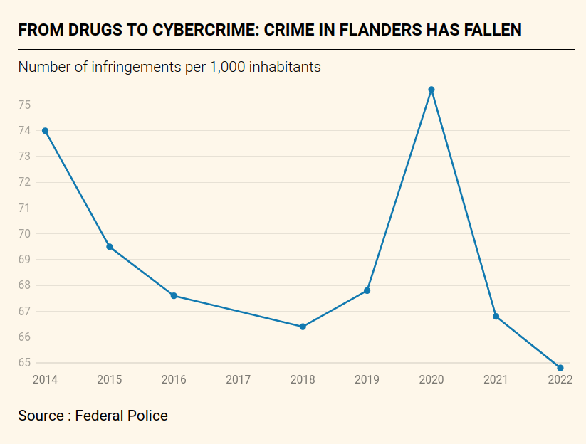 Crimes constantly declining in Flanders in the last years. (excl. peak for covid fines)