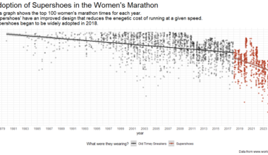 Impact of Supershoes in the Women's Marathon [OC]