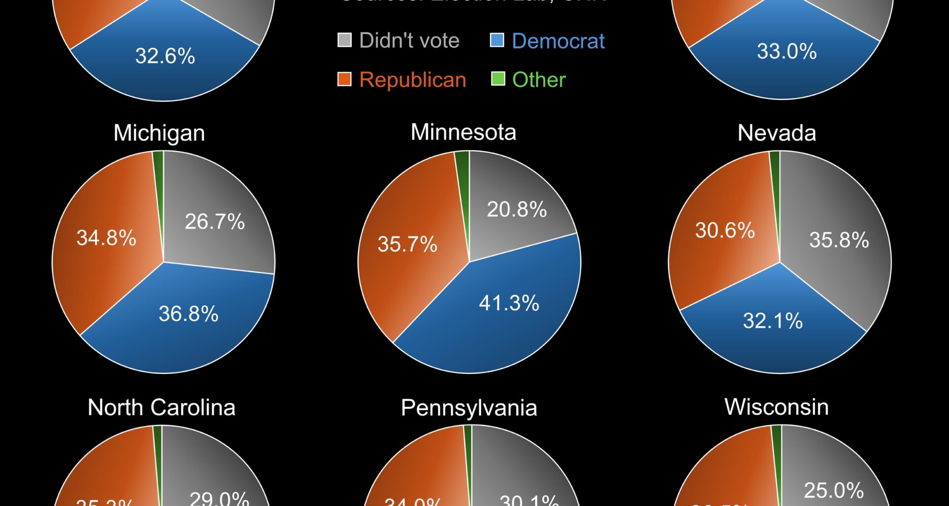 How Eligible Voters Who Don't Vote Could Instead Determine the US Election [OC]