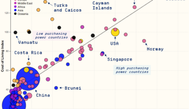 The Wealth of Nations: income vs. cost of living for 110 countries (interactive version in comments) [OC]