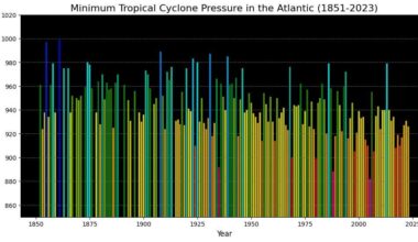 Minimum Tropical cyclone pressure in the Atlantic (1851-2023) [OC]