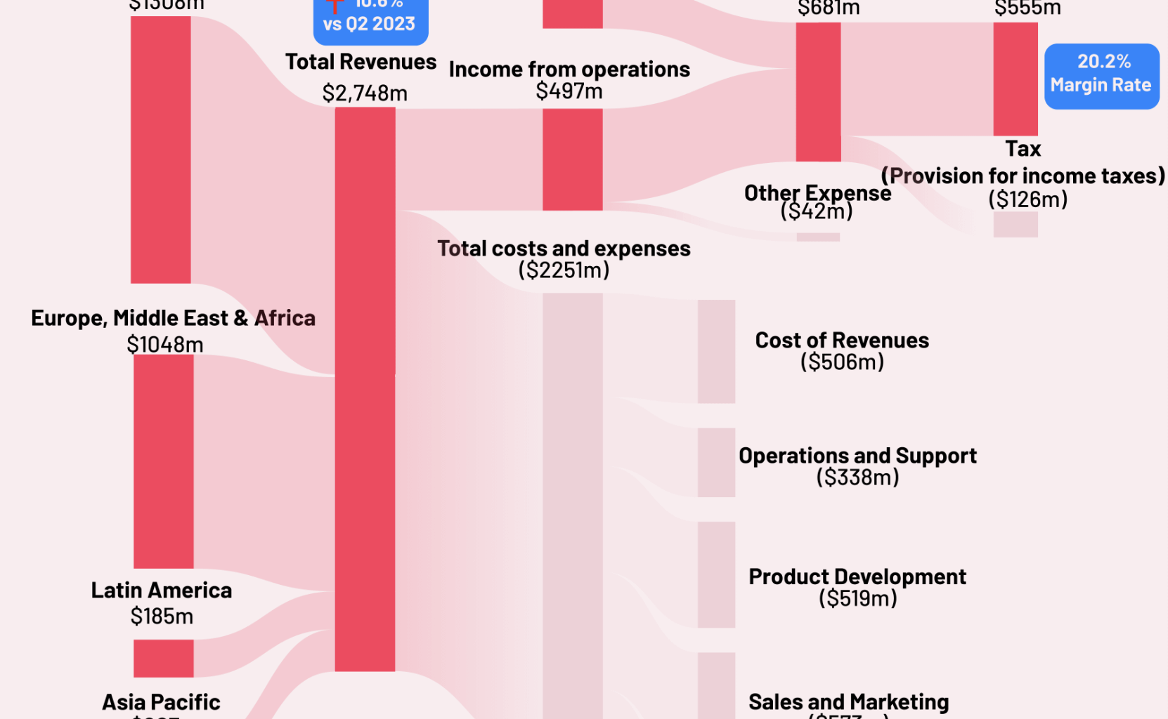 [OC]Airbnb Financial Performance