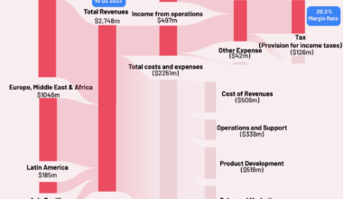 [OC]Airbnb Financial Performance