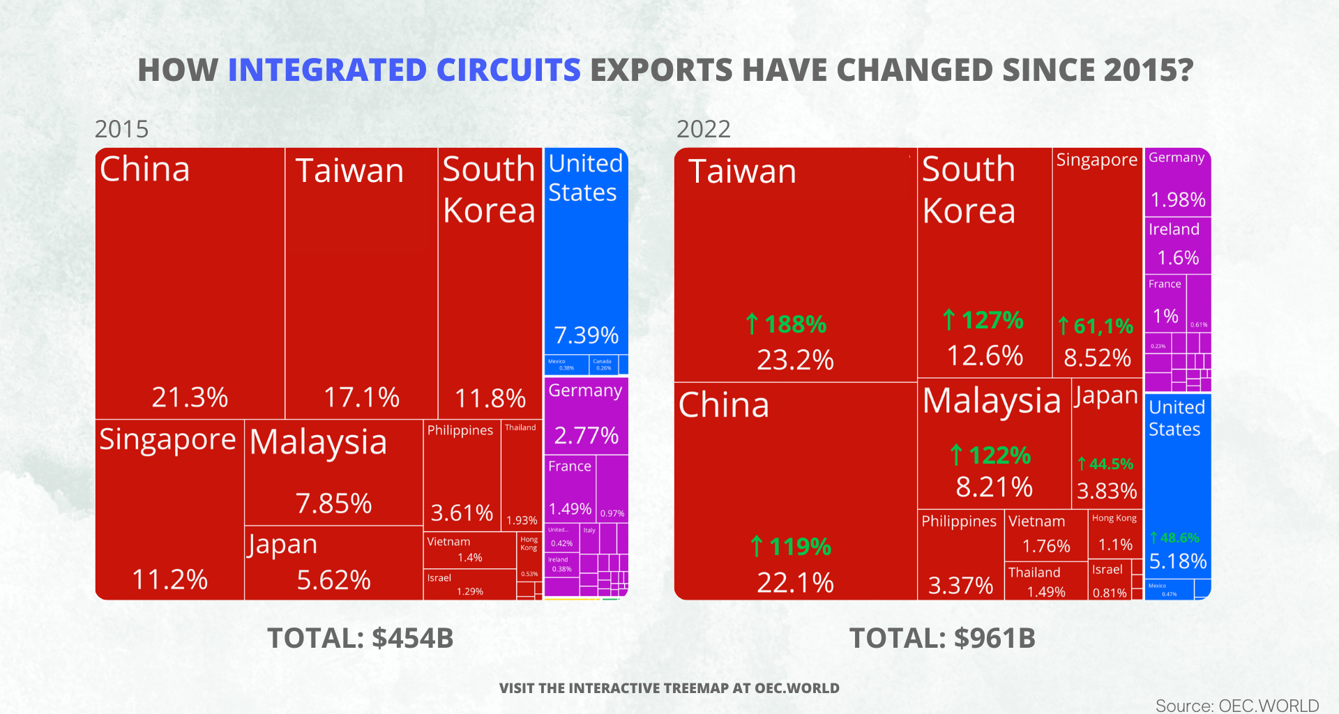 [OC] From $454B to $961B: Tracking the Explosive Growth of Global Integrated Circuit Exports (2015-2022)