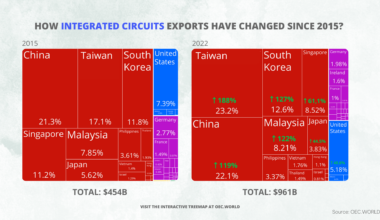 [OC] From $454B to $961B: Tracking the Explosive Growth of Global Integrated Circuit Exports (2015-2022)