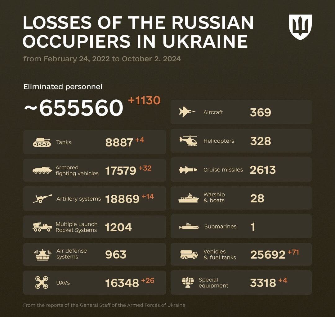 Combat losses of the enemy from February 24, 2022 to October 2, 2024.