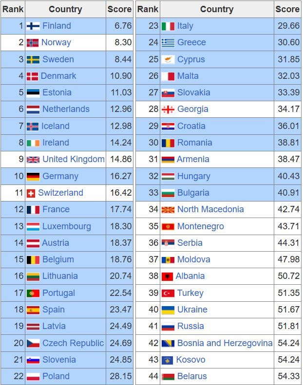 Global Corruption Index 2023 (Source in the comments)