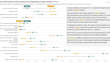 [OC] Visualizing the Proportion of Women Workers by Industry(In South Korea)