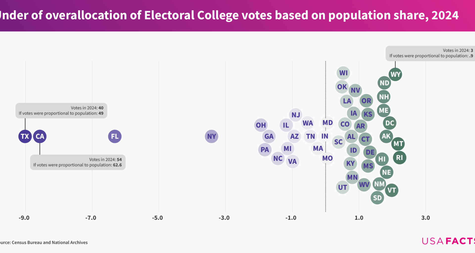 Under or overallocation of Electoral College votes in 2024 [OC]