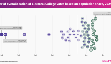 Under or overallocation of Electoral College votes in 2024 [OC]