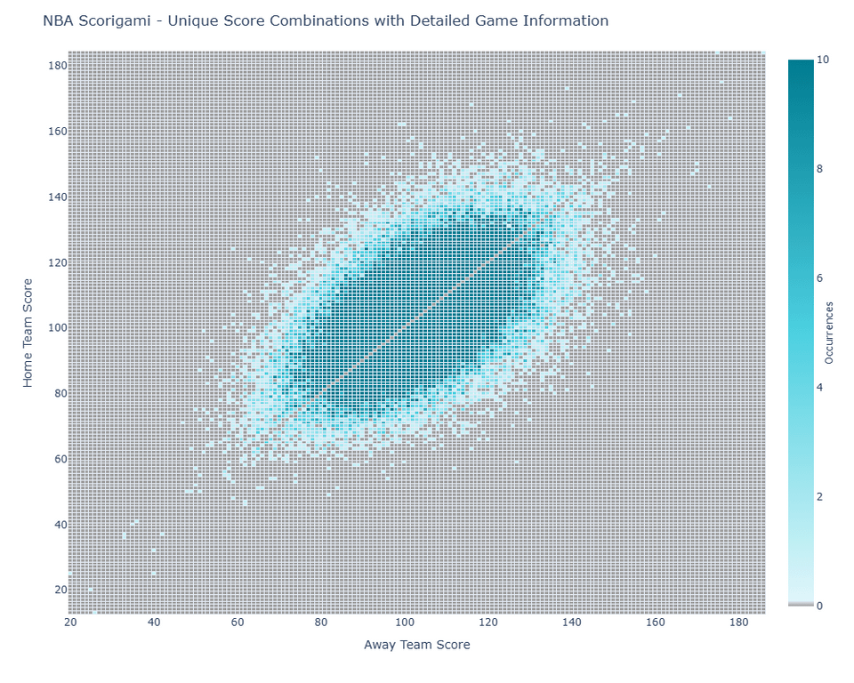 NBA Scorigami - Inspired by a Big Data Post