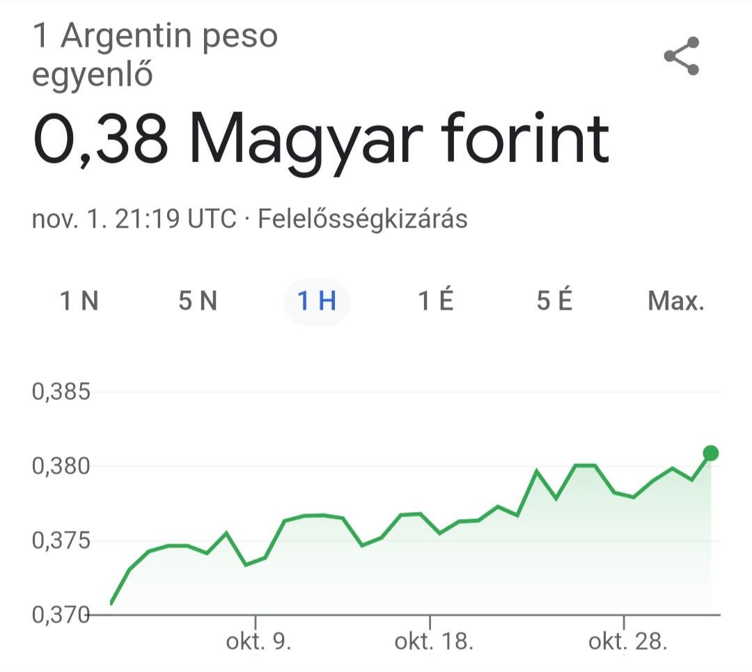 Szegény forintunknak olyan jó októbere volt, hogy még a híresen stabil argentin pesóhoz képest is gyengült... mi a fasz történik