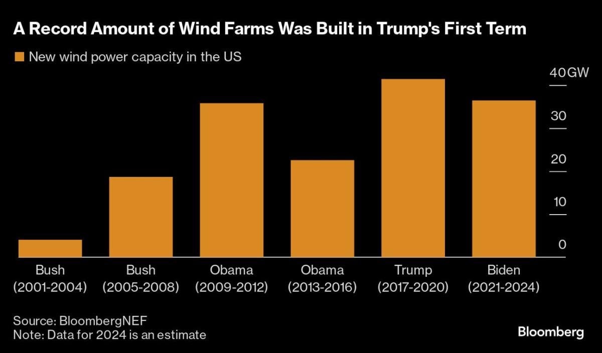 Green energy stocks sink as Trump wins US election