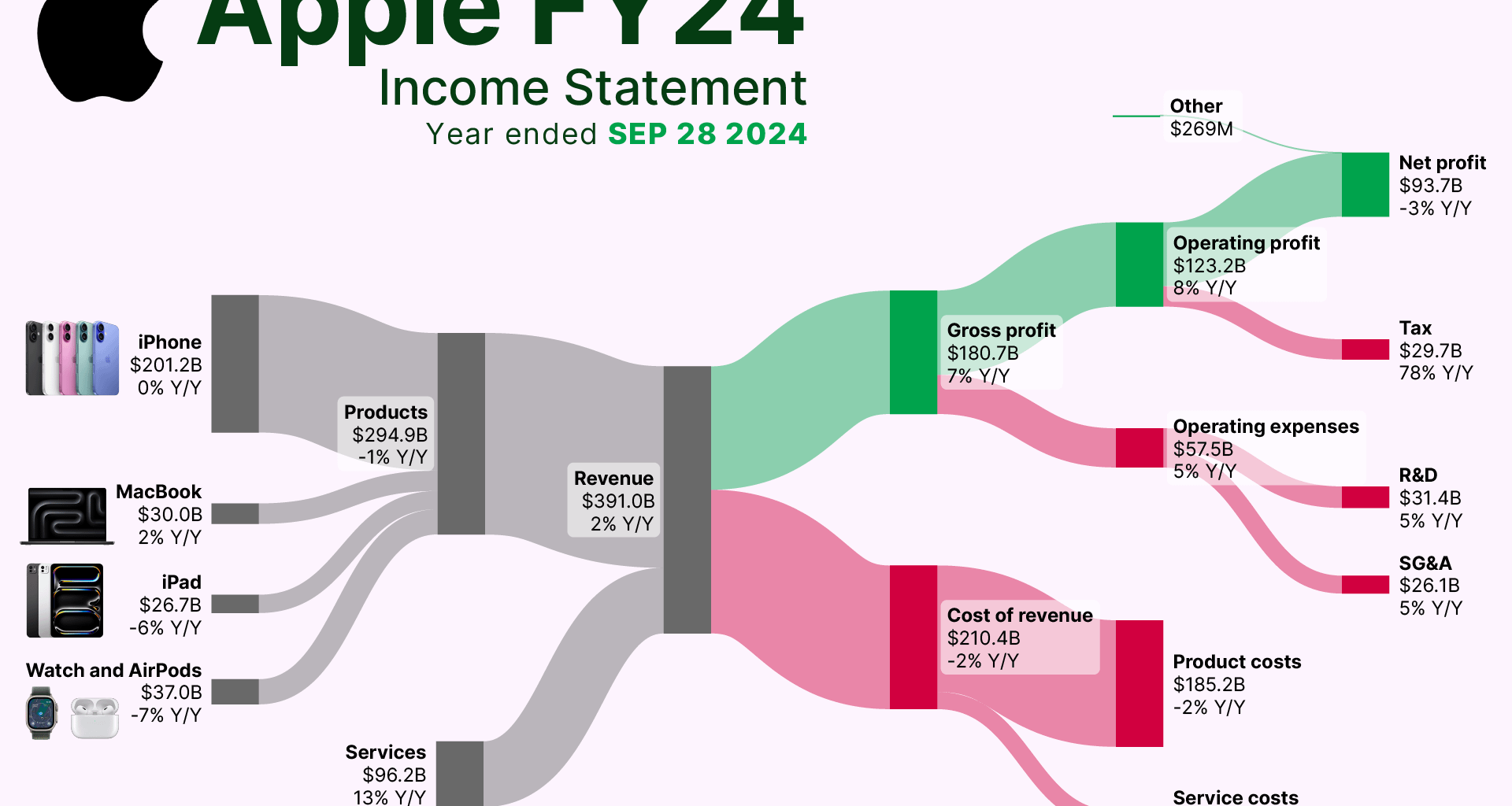 [OC] Breaking down Apple’s billions