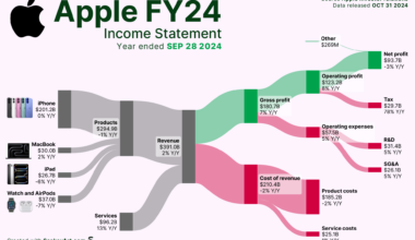 [OC] Breaking down Apple’s billions