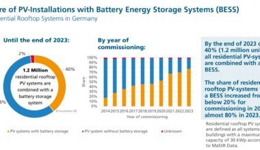 80% of new solar installations in Germany in 2023 came equipped with battery storage, compared to 20% of new installations in 2014