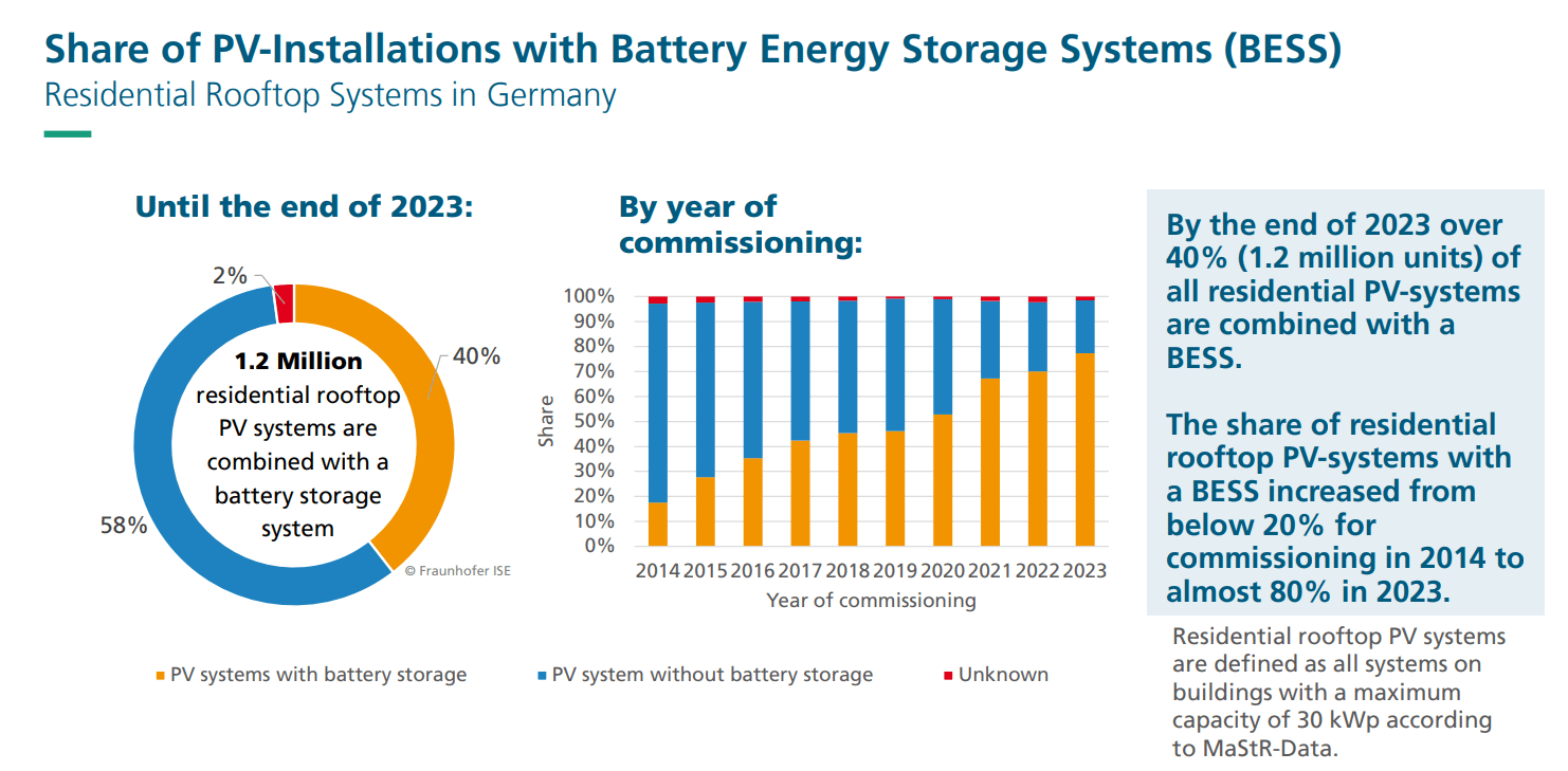 80% of new solar installations in Germany in 2023 came equipped with battery storage, compared to 20% of new installations in 2014