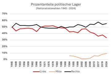 Warum linke Care-Politik nicht erfolgreich war