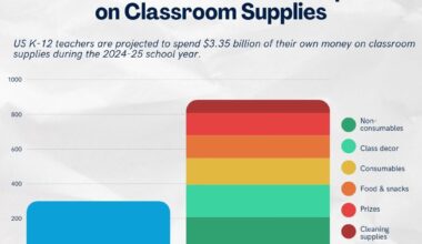 US Teachers Will Spend $3.35 Billion of Their Own Money on Classroom Expenses in 2024-25 School Year