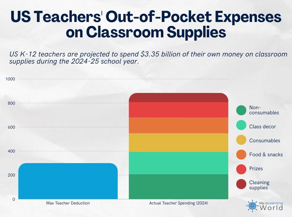 US Teachers Will Spend $3.35 Billion of Their Own Money on Classroom Expenses in 2024-25 School Year