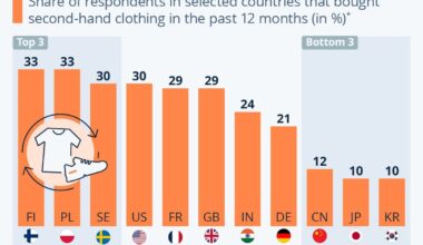 Share of respondents buying second-hand clothing