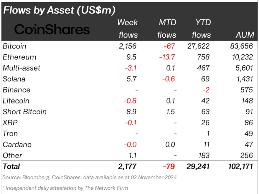 Crypto asset fund flows