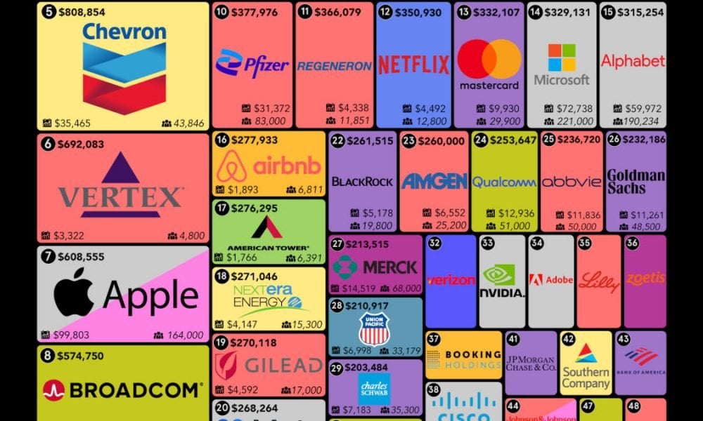 ConocoPhillips made $1,966,316 per employee in 2023, the most out of America's top companies. 3 of the top 5 biggest profit per employee companies are in the energy sector.