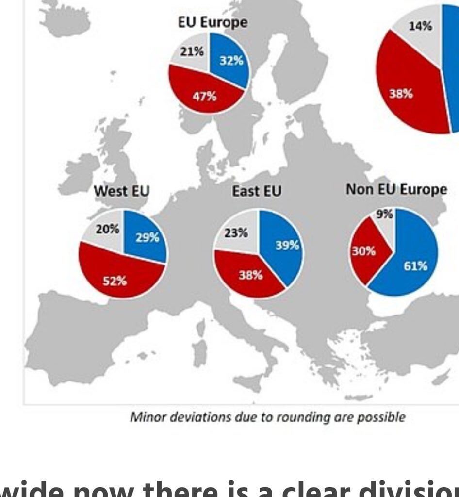 There’s a lot of talk about Europe rearming, but I’m doubtful. Across much of Europe, there’s little real willingness among the population to defend their countries. Without that, political parties are unlikely to make significant defense investments.