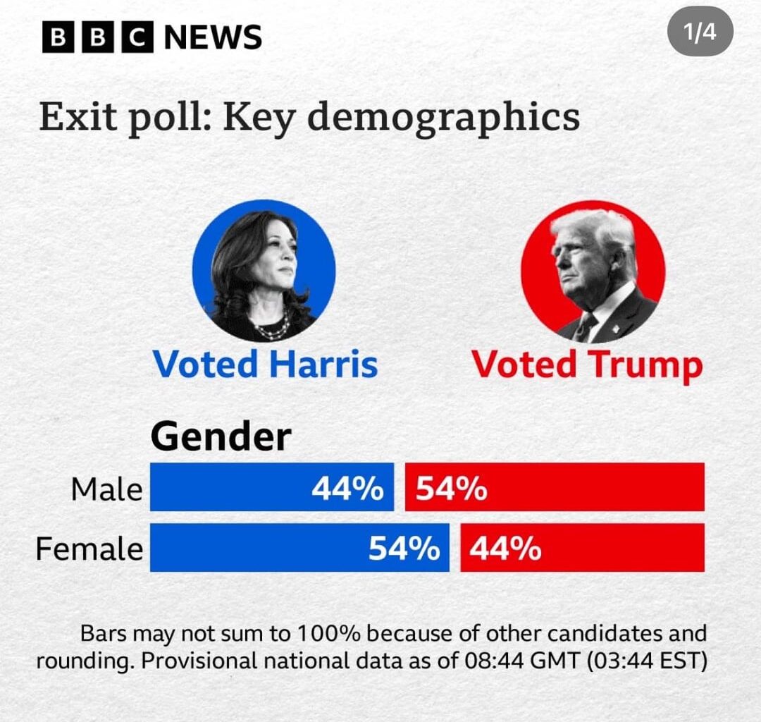 How US voted