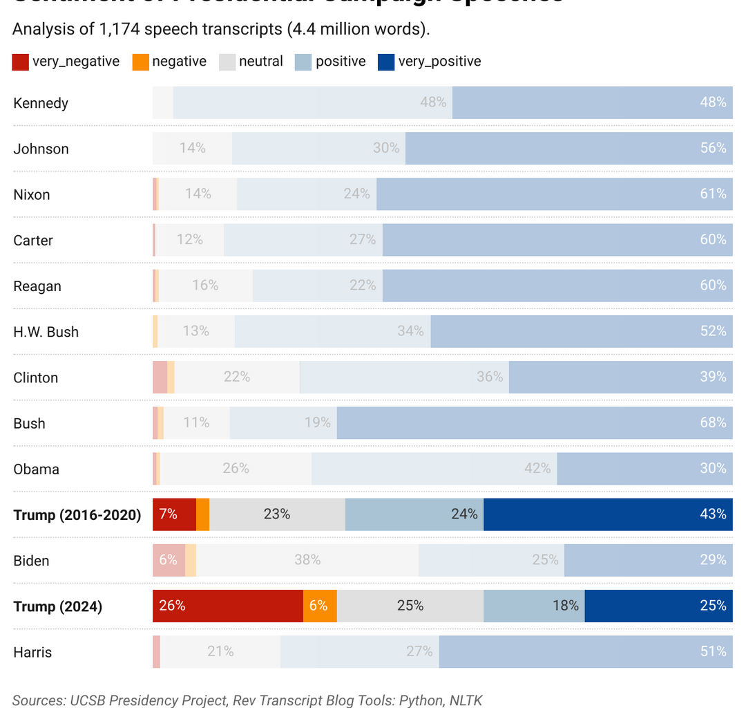 [OC] “Plunder, rape, slaughter and destruction”: Trump’s language is historically dark and getting darker.