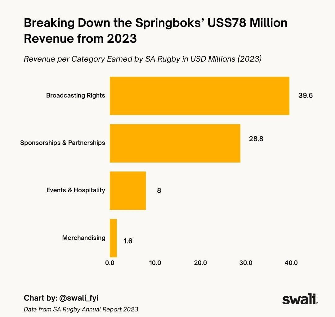 A breakdown of the South African Rugby Team’s Revenue in 2023[OC]