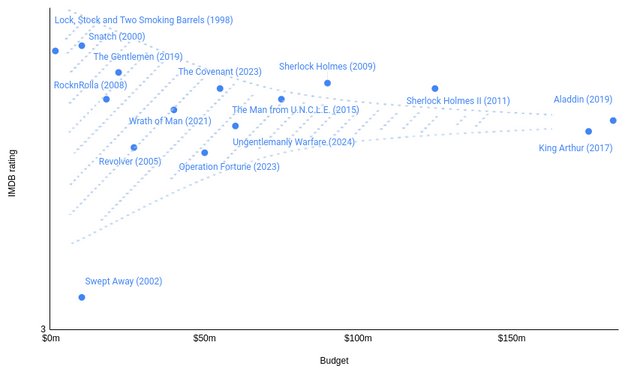 Ritchie Effect: higher budgets lead to mediocrity