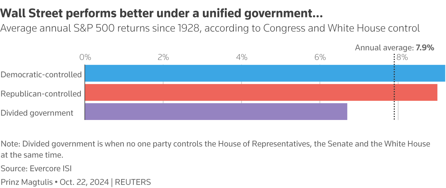 Reuters Graphics  Bar chart with data from Evercore show the S&P 500 average annual returns according to White House and Congress party control since 1928.