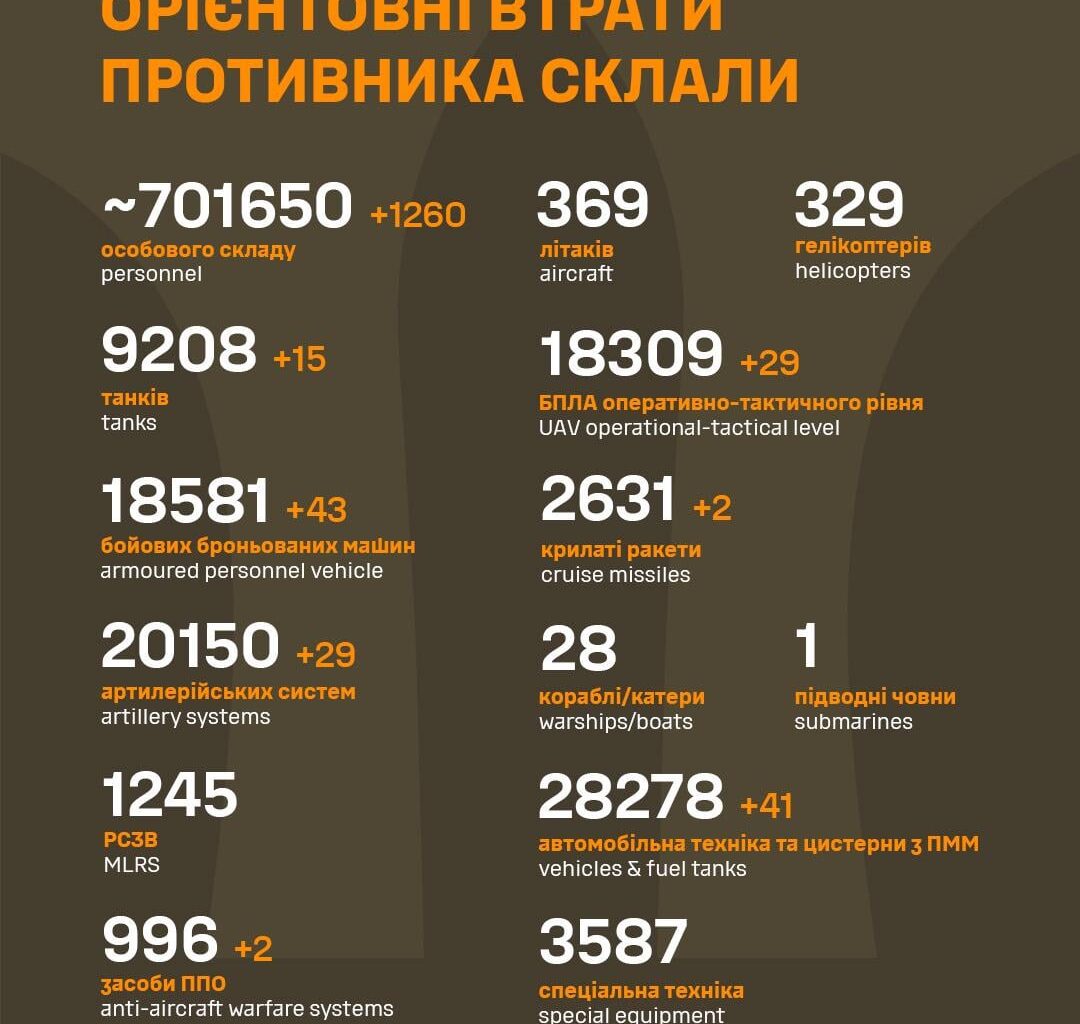 Losses of the Russian military to 5.11.2024