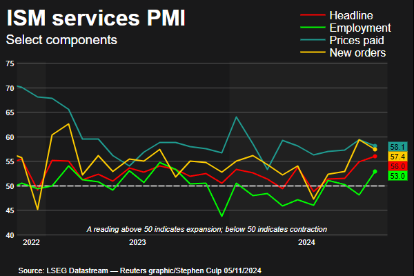 ISM services PMI