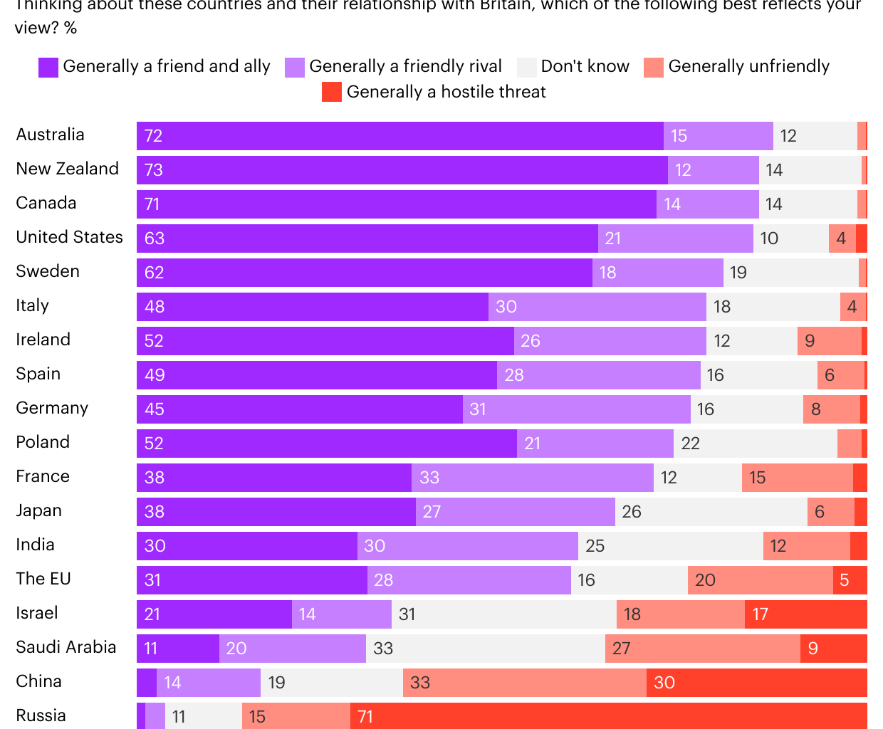 Who do Britons see as the UK's allies and enemies?